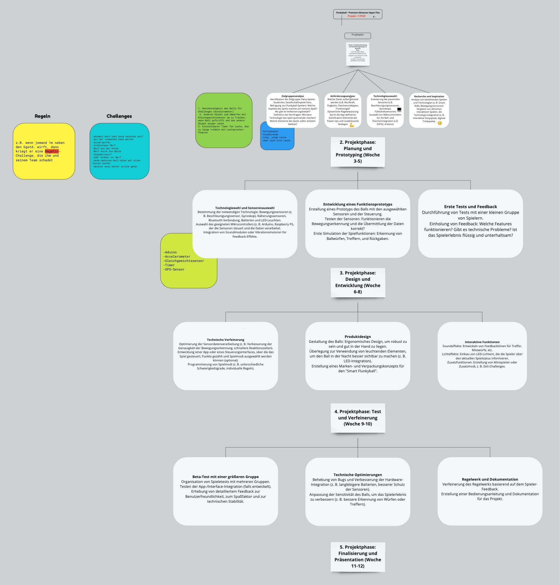 Miro Board Ideenfindungsprozess